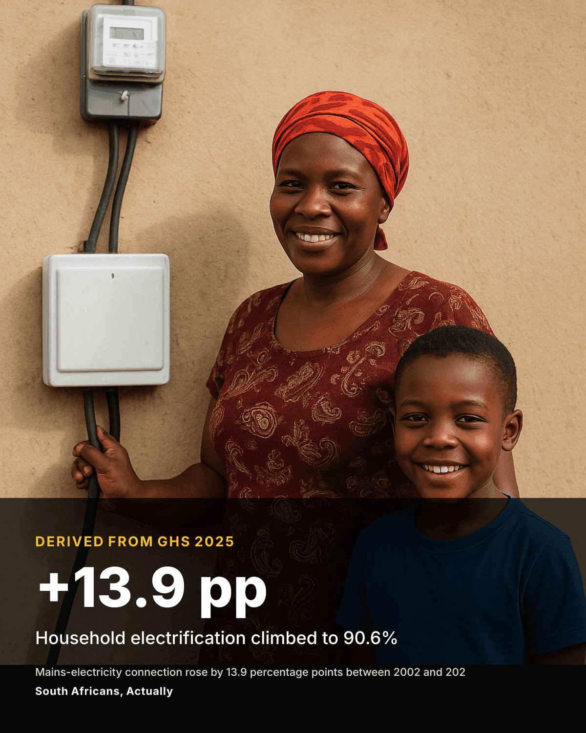 +13.9 pp: Household electrification climbed to 90.6%